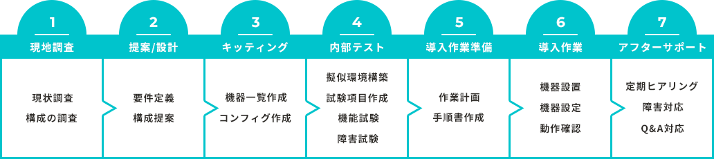 ネットワークインテグレーションサービス　フェーズ